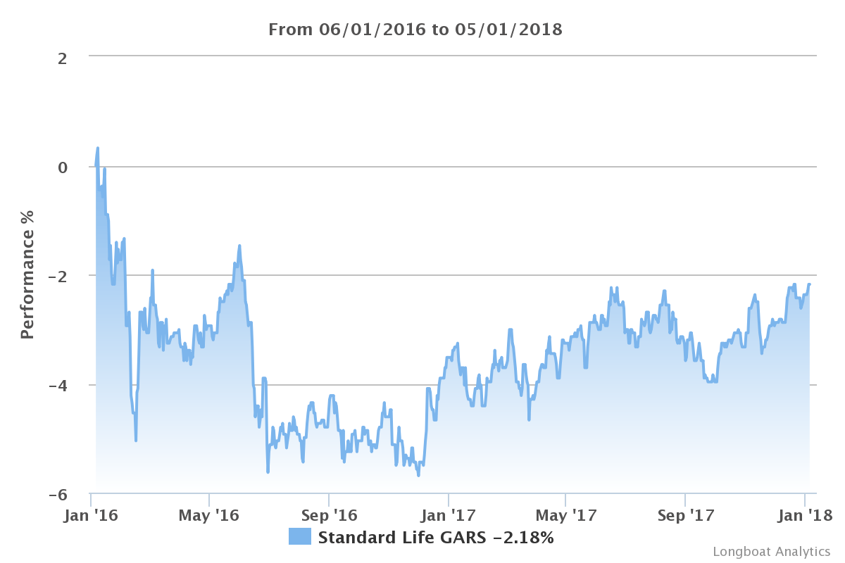 Standard Life GARS fund time to head for the exit? Moneycube