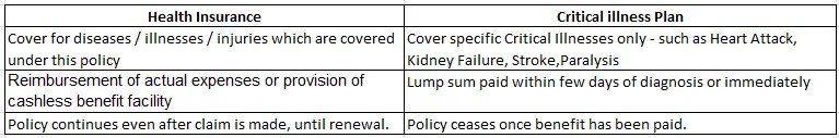 Critical insurance for critical illness with comparison