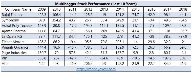 How to find Multibagger Stocks? Secrets of finding Multibagger