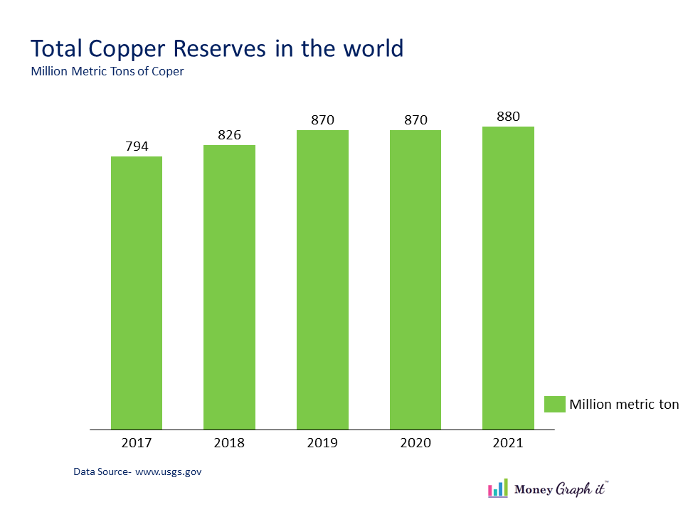 Which country is the largest producer of Copper? Money Graph it Money
