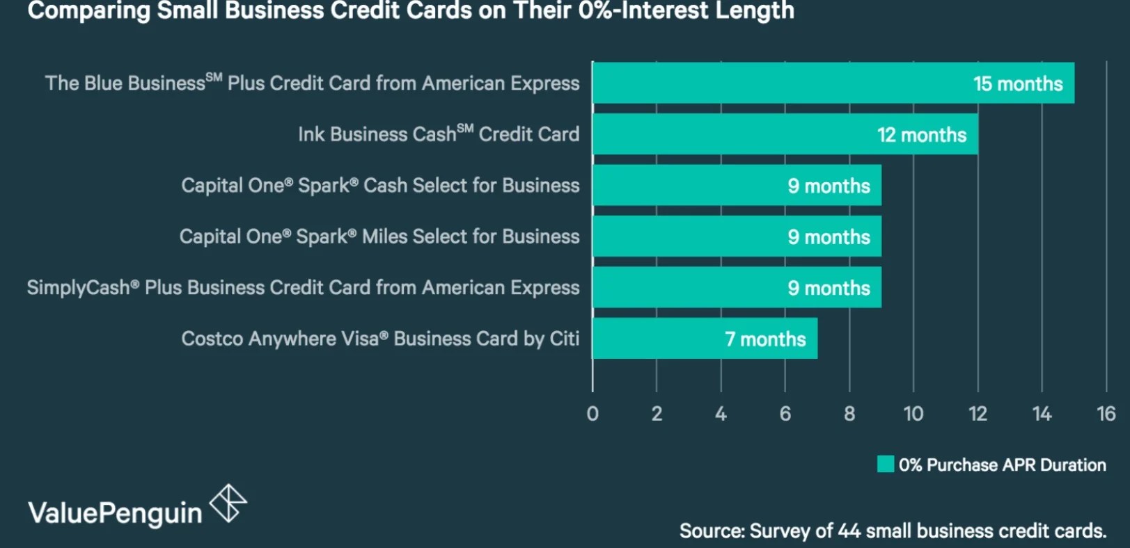 10 Benefits of Having a Capital One Business Credit Card