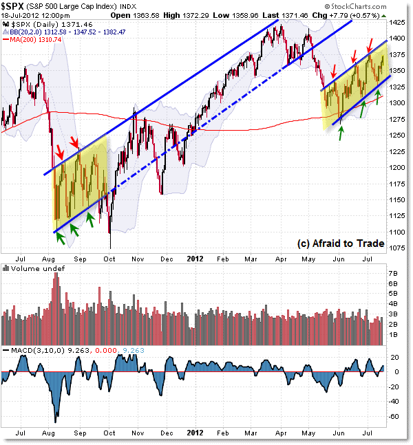 Flag Trendline SP500 Update S&P 500 Daily Chart