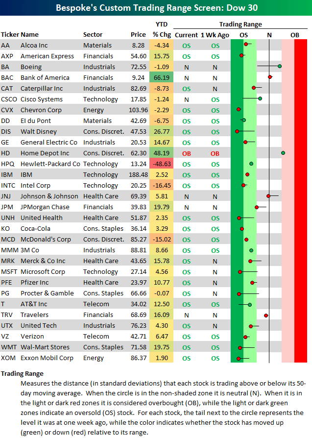S&P 500 Chart and 23 of 30 Dow Stocks Now Oversold Moneymunch