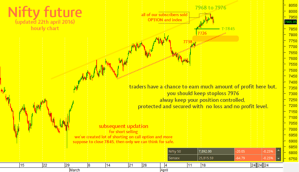 Immediately turn your attention to NIFTY Future Moneymunch