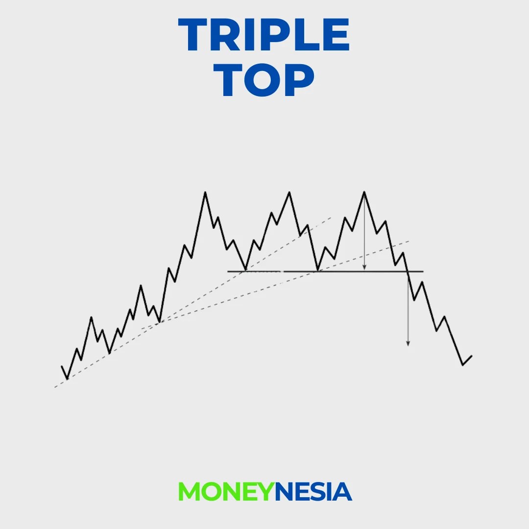 Memahami Triple Top dan Bottom Patterns dalam Trading Moneynesia