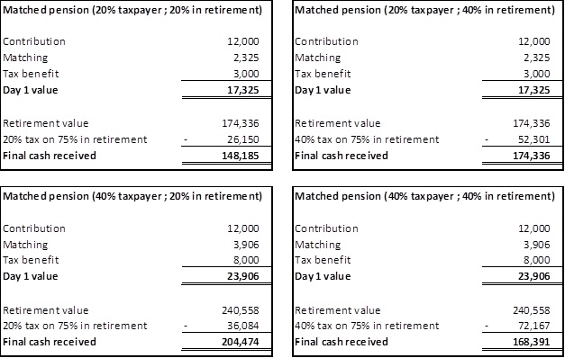 Investing in ISAs vs Investing in Pensions which is better?