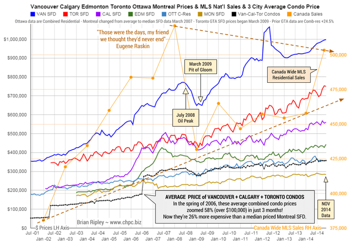 Edmonton Detached Housing Prices Hit Historical High