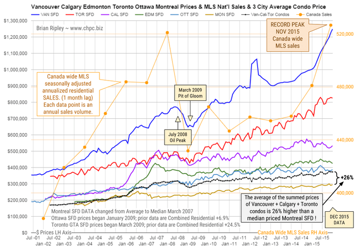Canada 6City Housing Prices For December