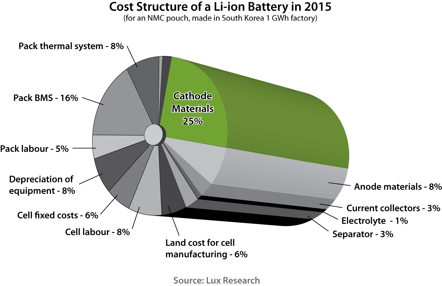 A Glimpse Into The Future of Battery Technology