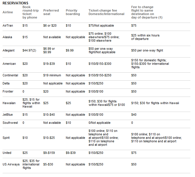 Airline Fees Chart Compare Checked Bag & Hidden Fees Money Tip Central