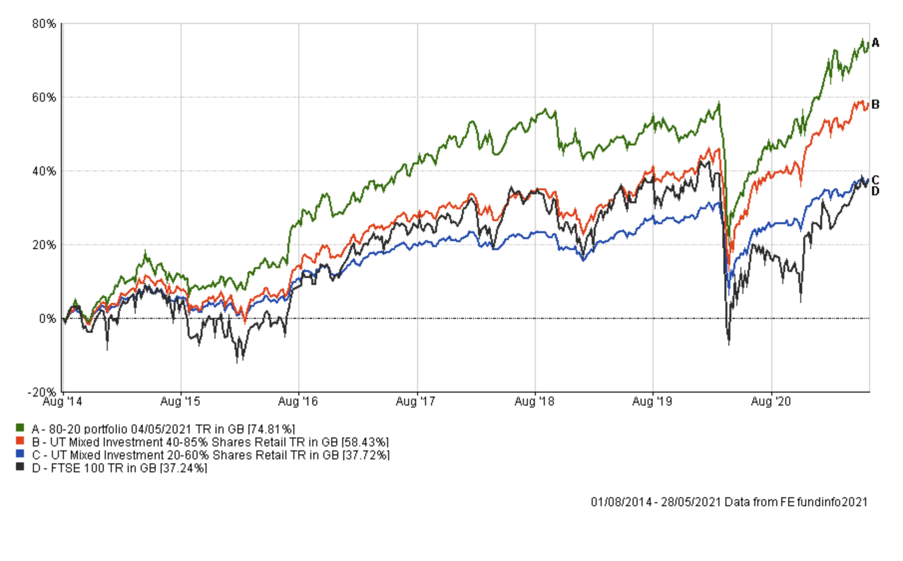8020 Investor Best of the Best Selection June 2021 Update Money To