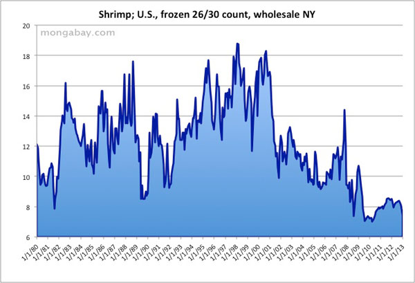 Shrimp Price, (19802010)