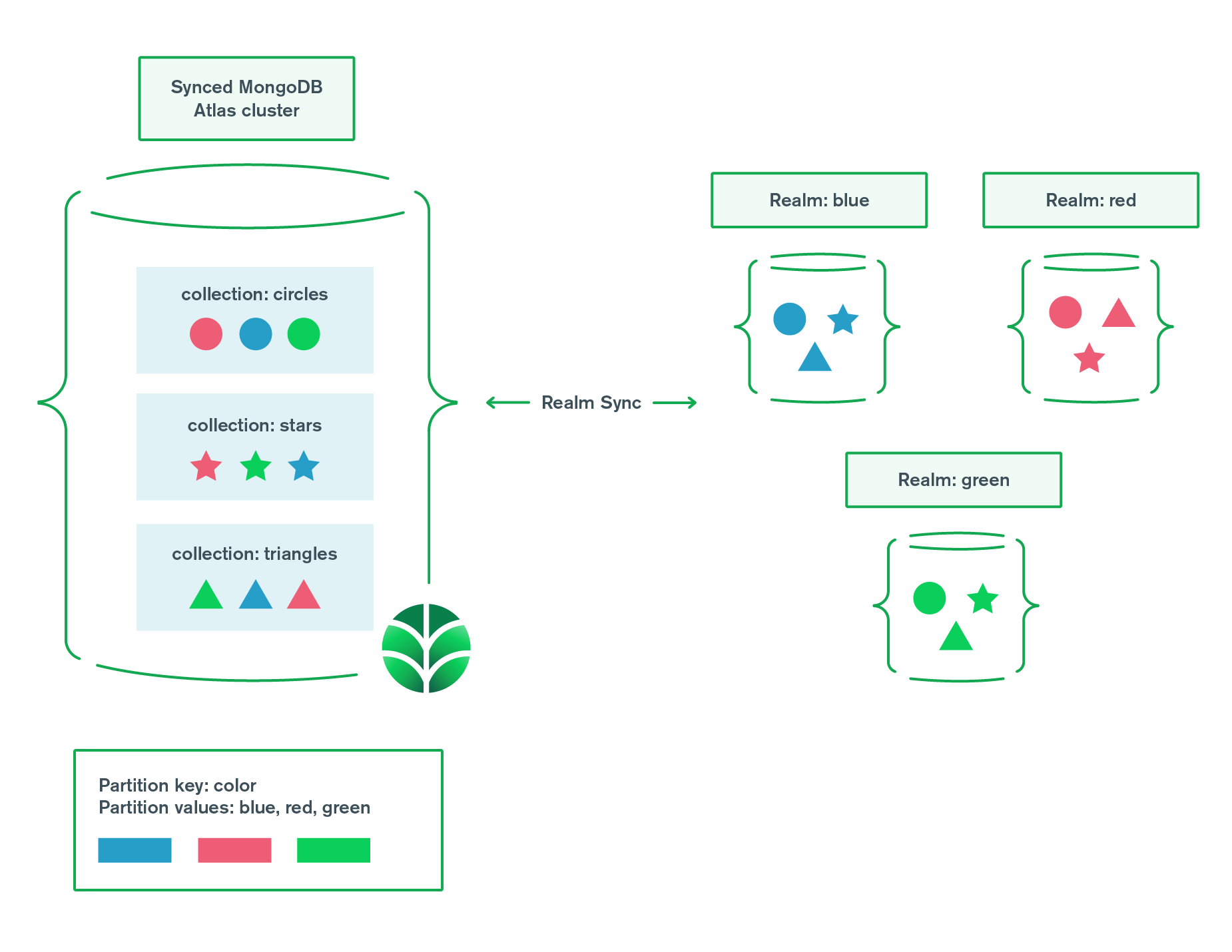 Realm Partitioning Strategies MongoDB