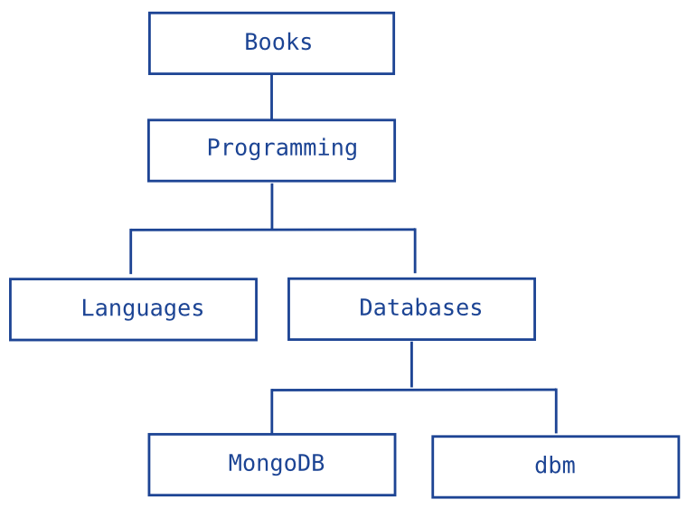 Model Tree Structures in MongoDB — MongoDB Manual 3.4