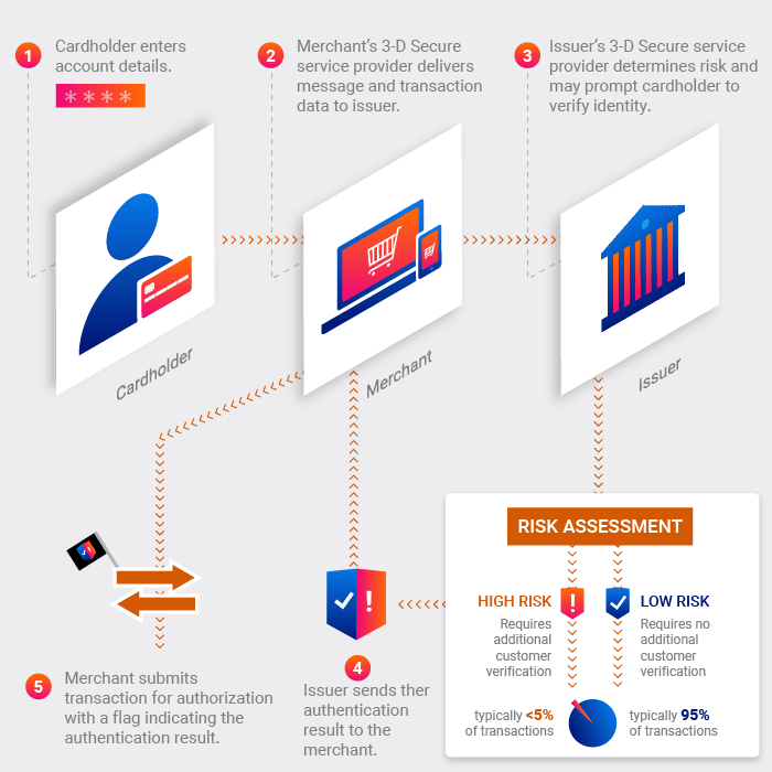3D Secure 2.0 What Does It Mean for Fraud? Monica Eaton