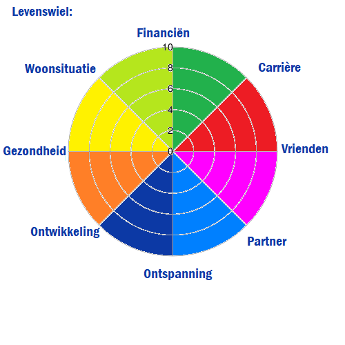 Empowerment begint met kracht en aandacht voor vier thema