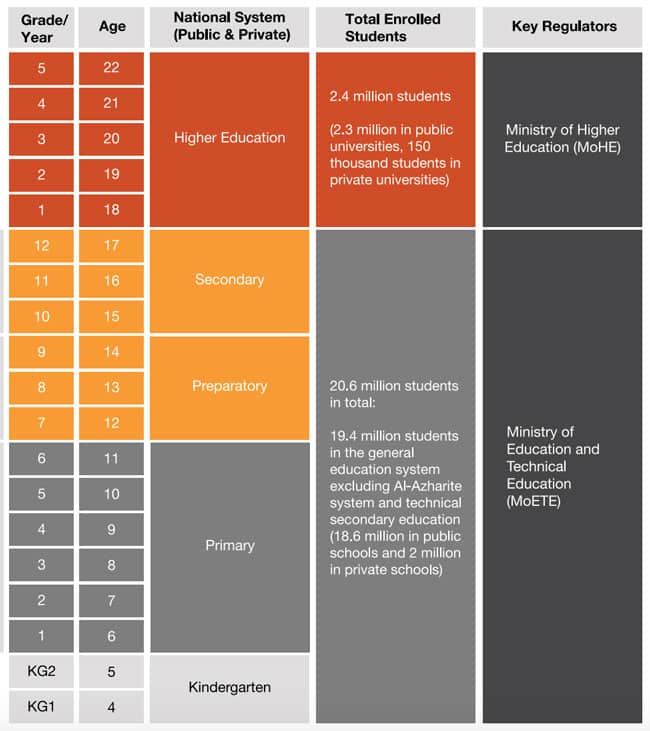 Growing Egyptian demand for education pressures domestic capacity