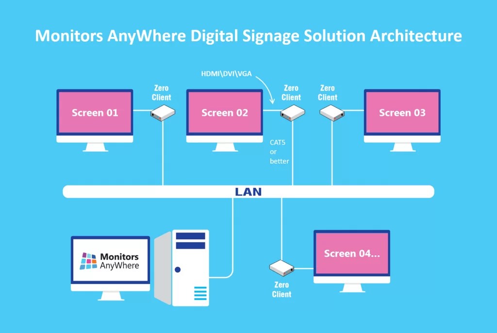 Monitors AnyWhere About the Product, LCD Signage Display, Electronic