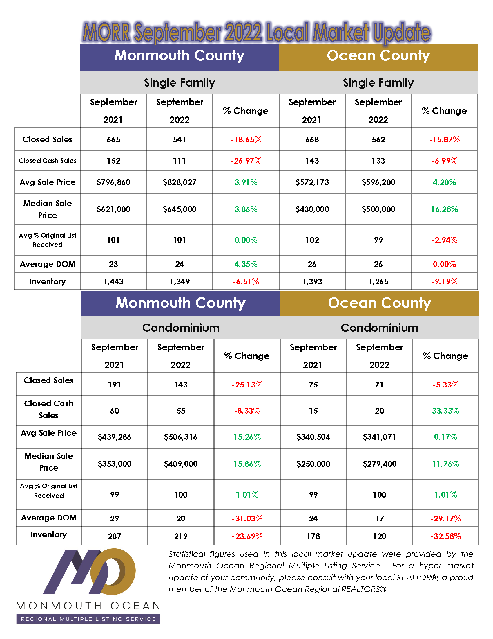 Market Statistics Monmouth Ocean Regional REALTORS®