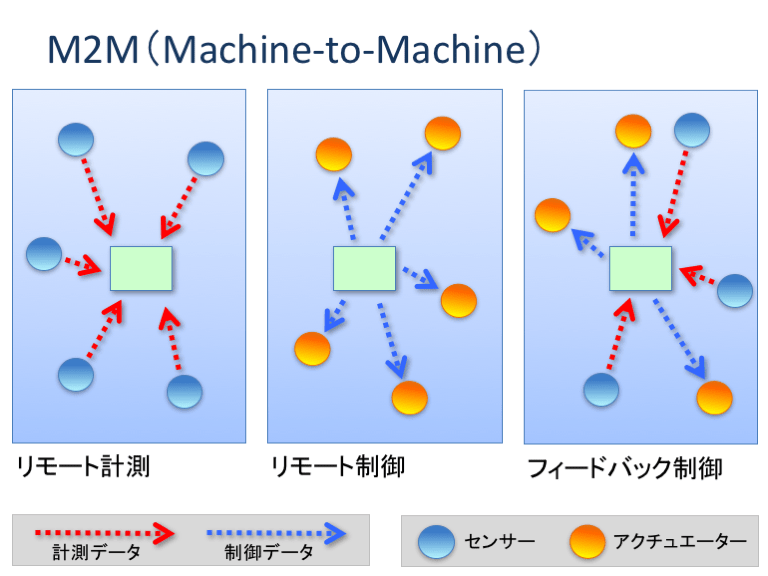 M2Mとは？（ワイヤレス M2M：Wireless M2Mとは）の意味