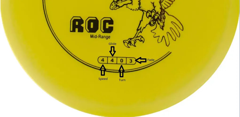Disc Golf Frisbee Numbers and The Flight Rating System Monomer Markers