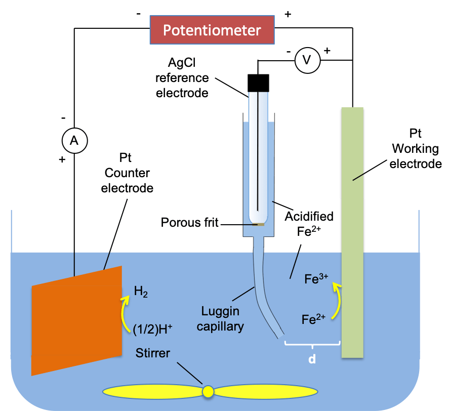 Measuring overpotential Mono Mole