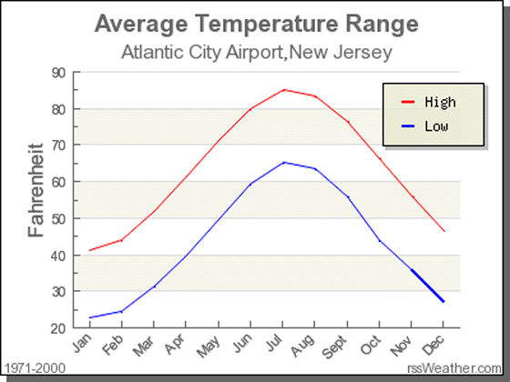 Atlantic City Climate Charts