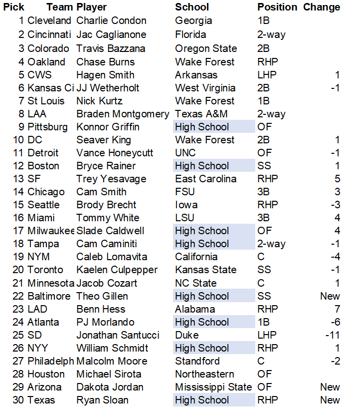 MLB Consensus Mock Draft May 2024 Update Monster Baseball