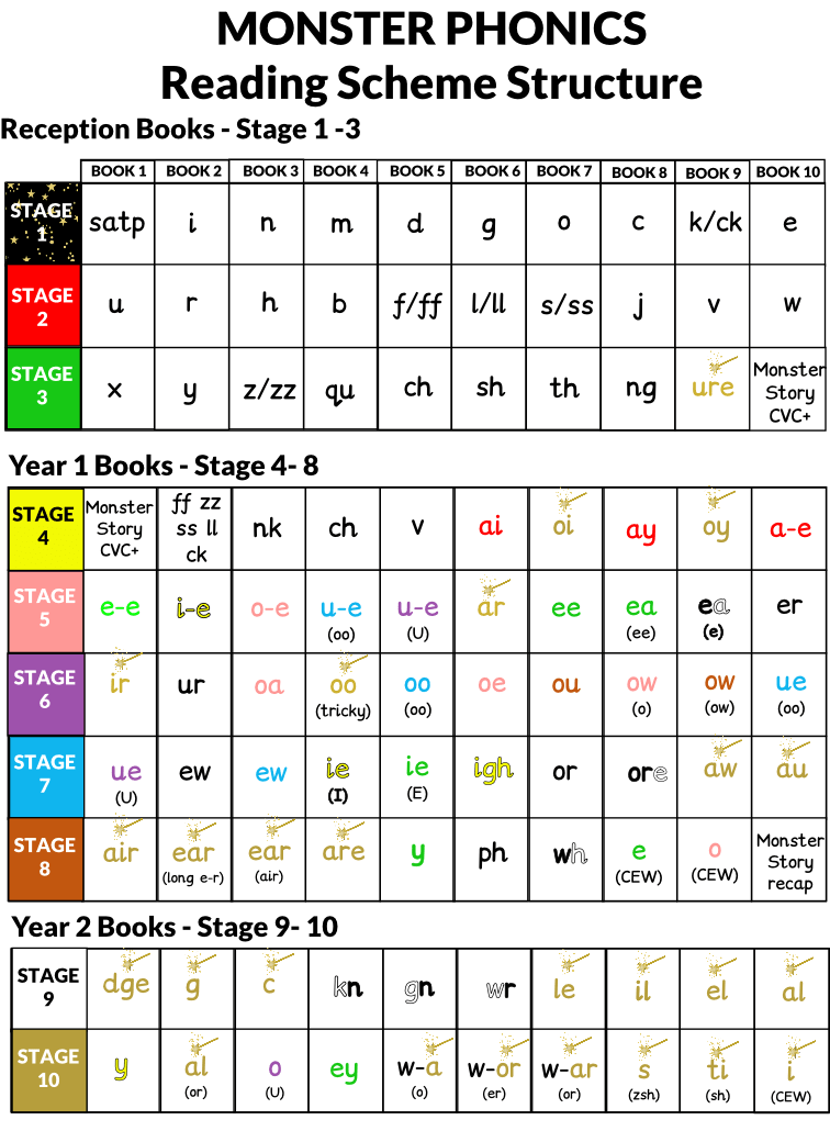Look Inside Our Phonics Books Monster Phonics