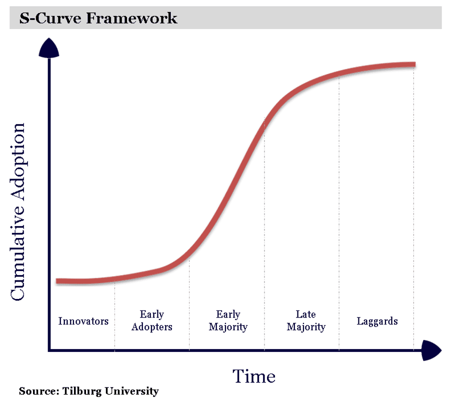 Multiple S in the Alphabet How the Scurve explains why megatechs