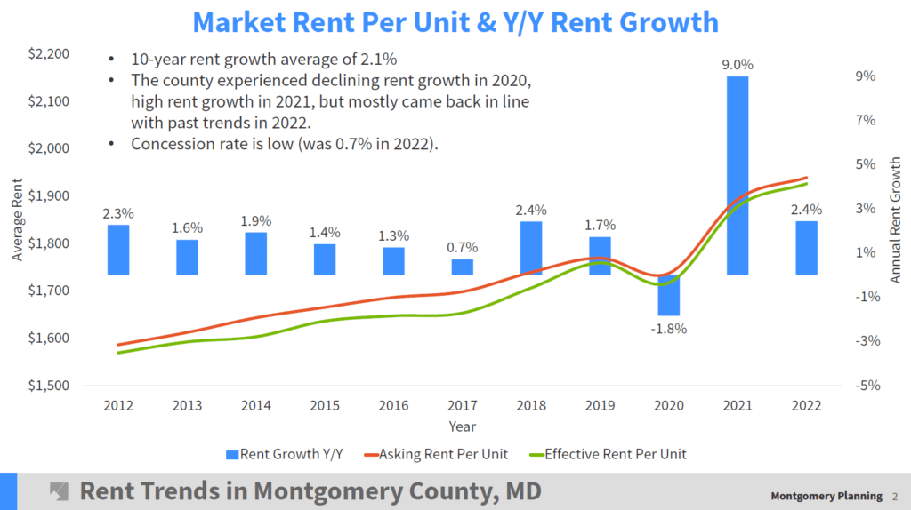 Are Rent Increases Out of Control? Montgomery Perspective