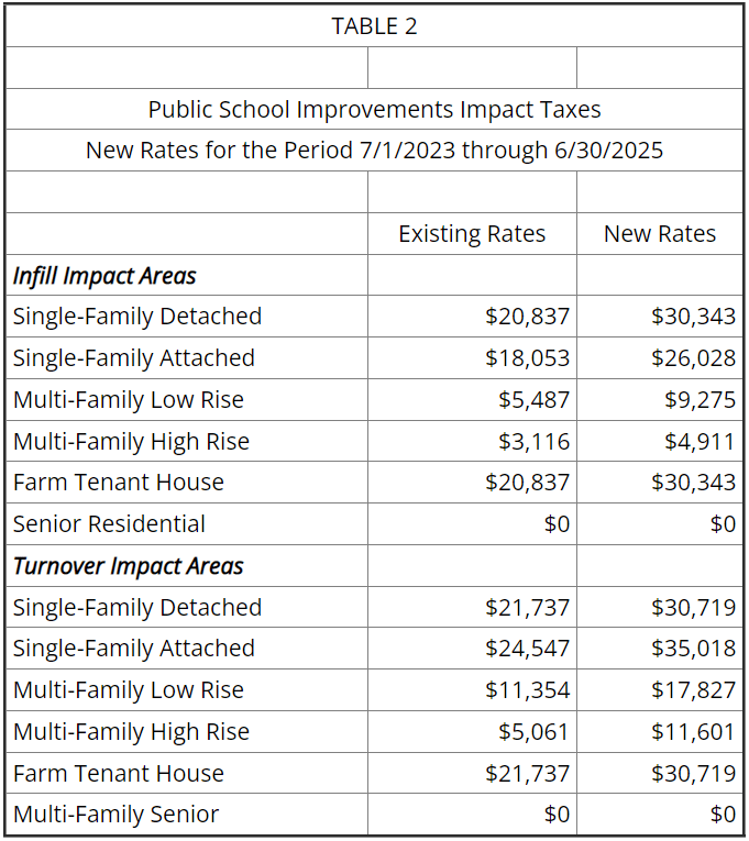 School Impact Taxes Set to Skyrocket Montgomery Perspective