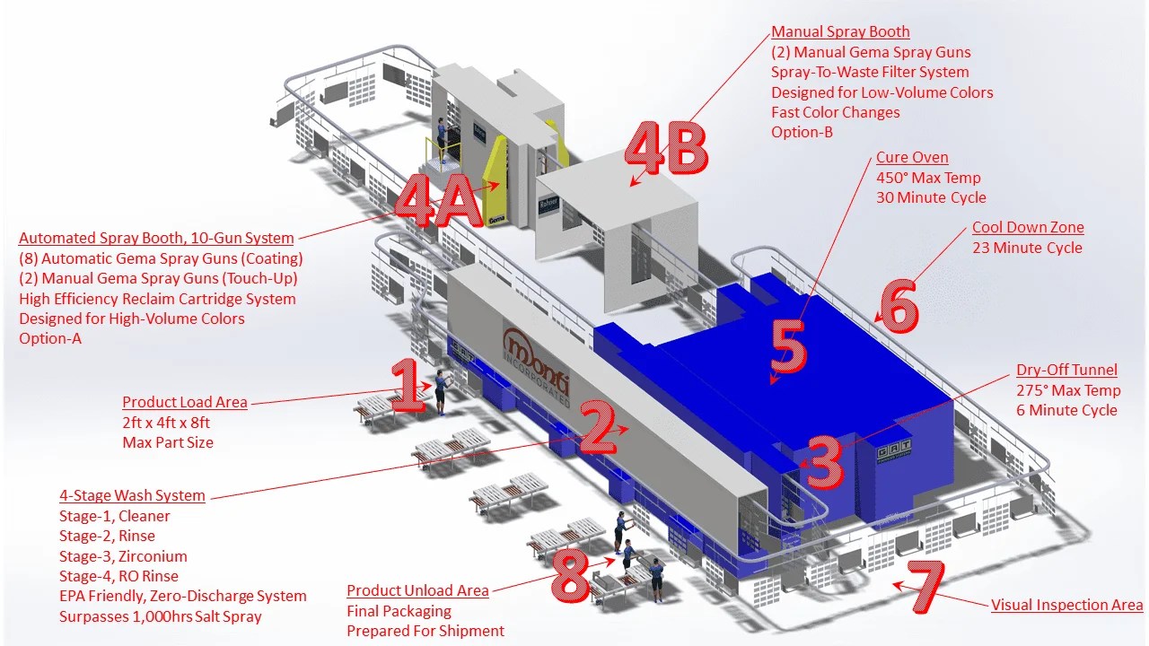 Powder Coating Monti Inc
