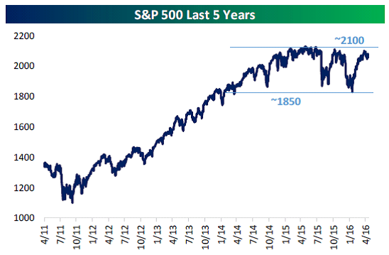 Top Stock Gainers In The Past 5 Years Stock Analysis