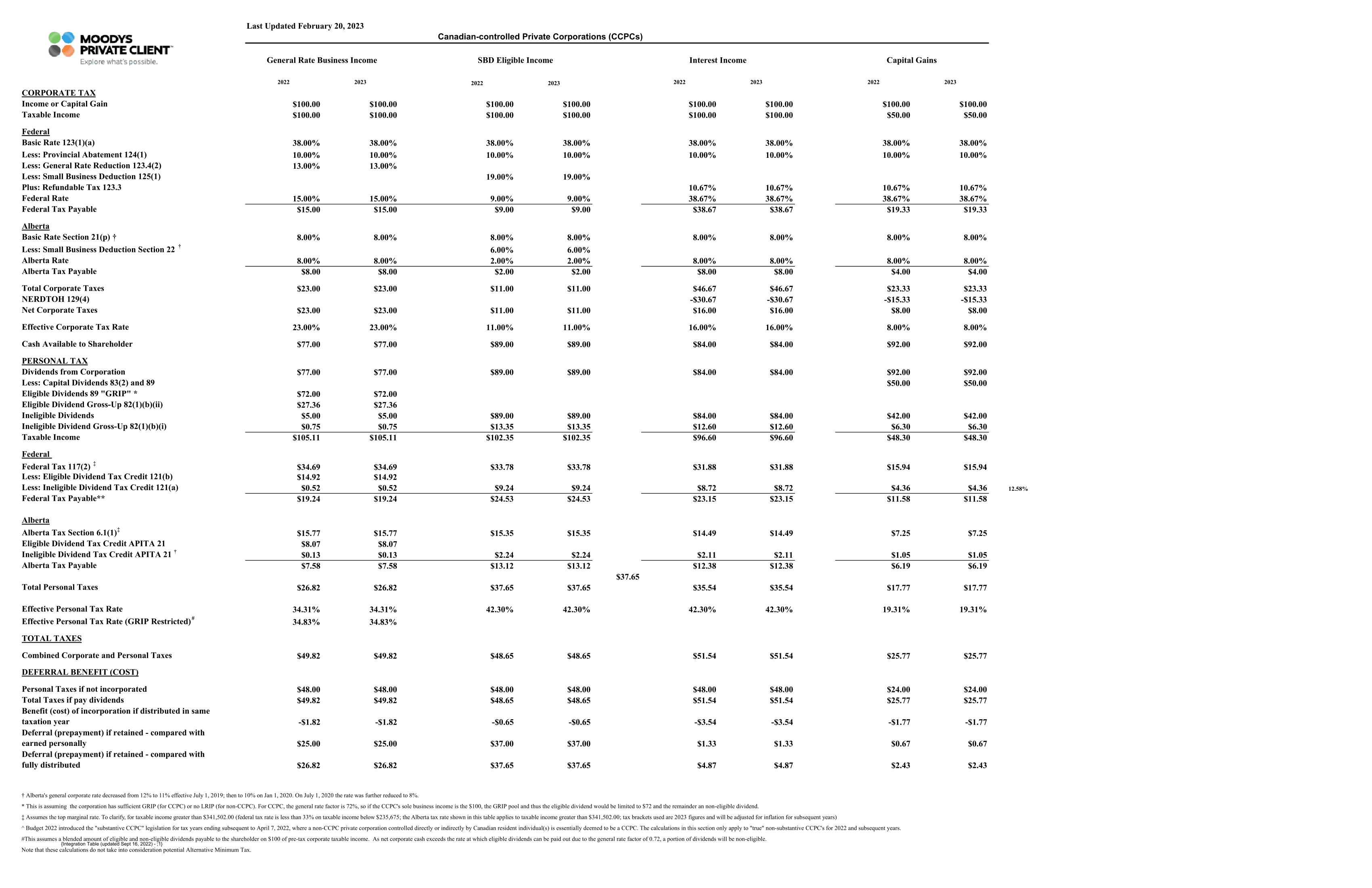 Tax Integration for Alberta Businesses Moodys Private Client