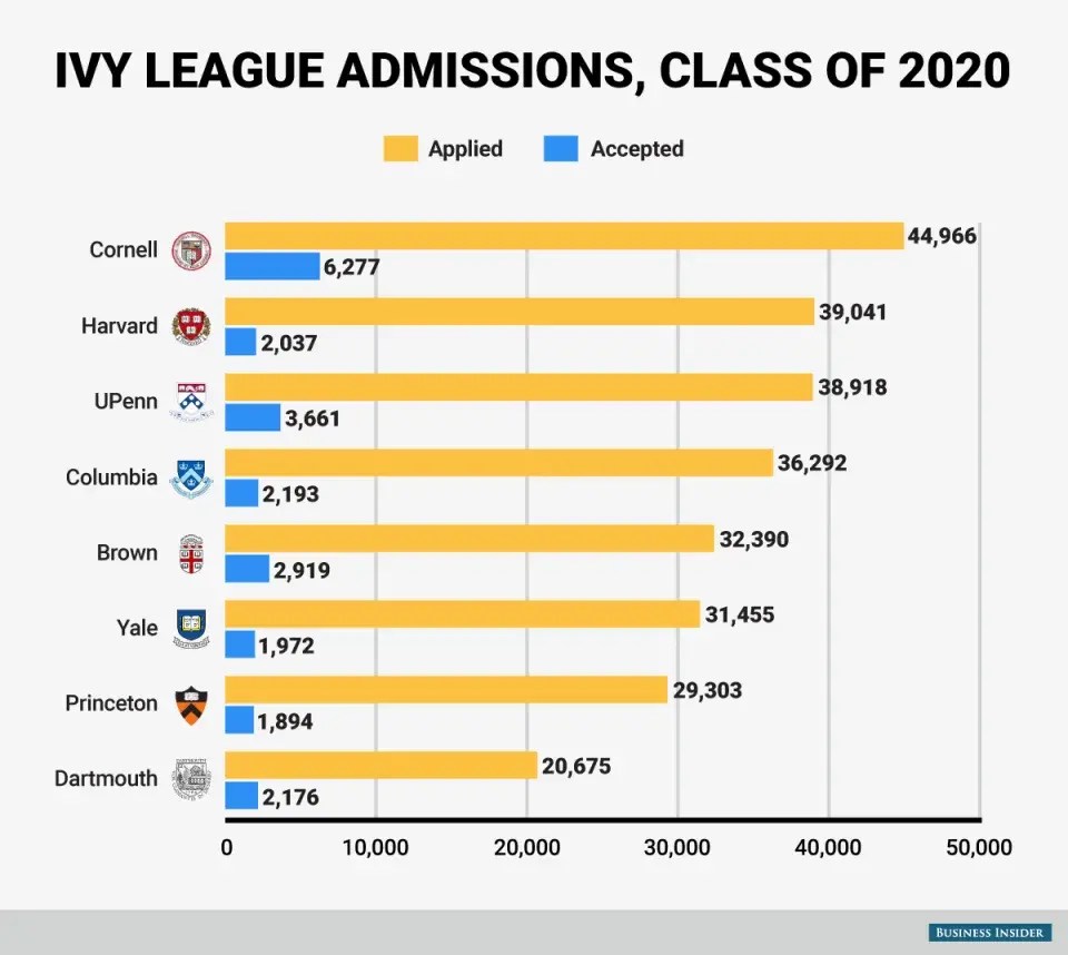 5 Most Impressive Extracurricular Activities For Ivy League