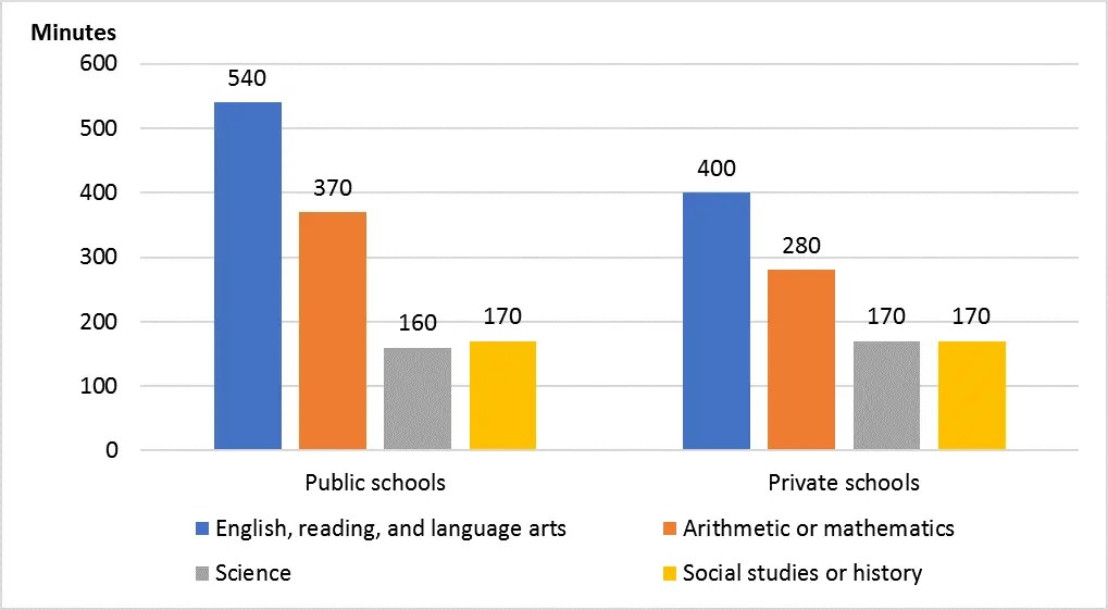7 Differences Between Private and Public School in USA
