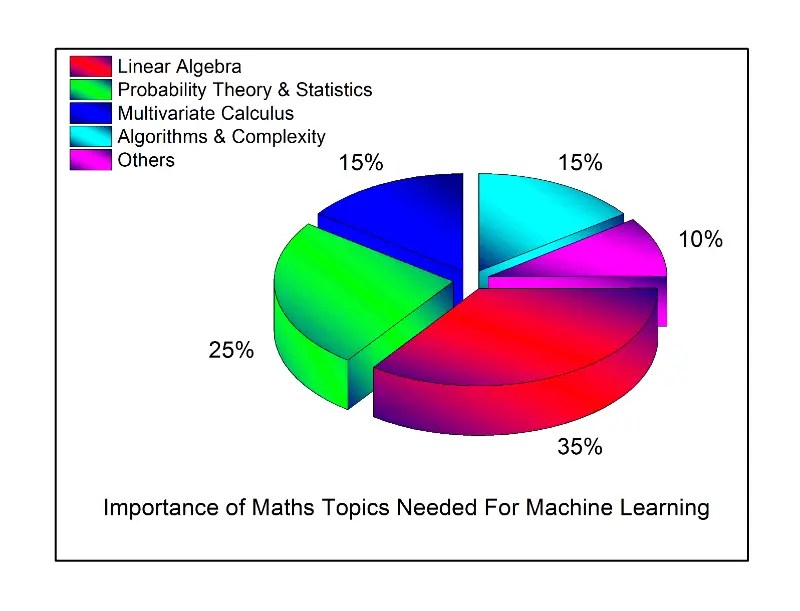 Math and Coding How Related These Fields Are?