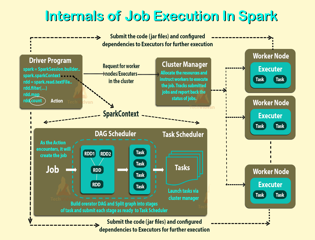 Spark Cluster Architecture와 Application Lifecycle Mk’s Blog