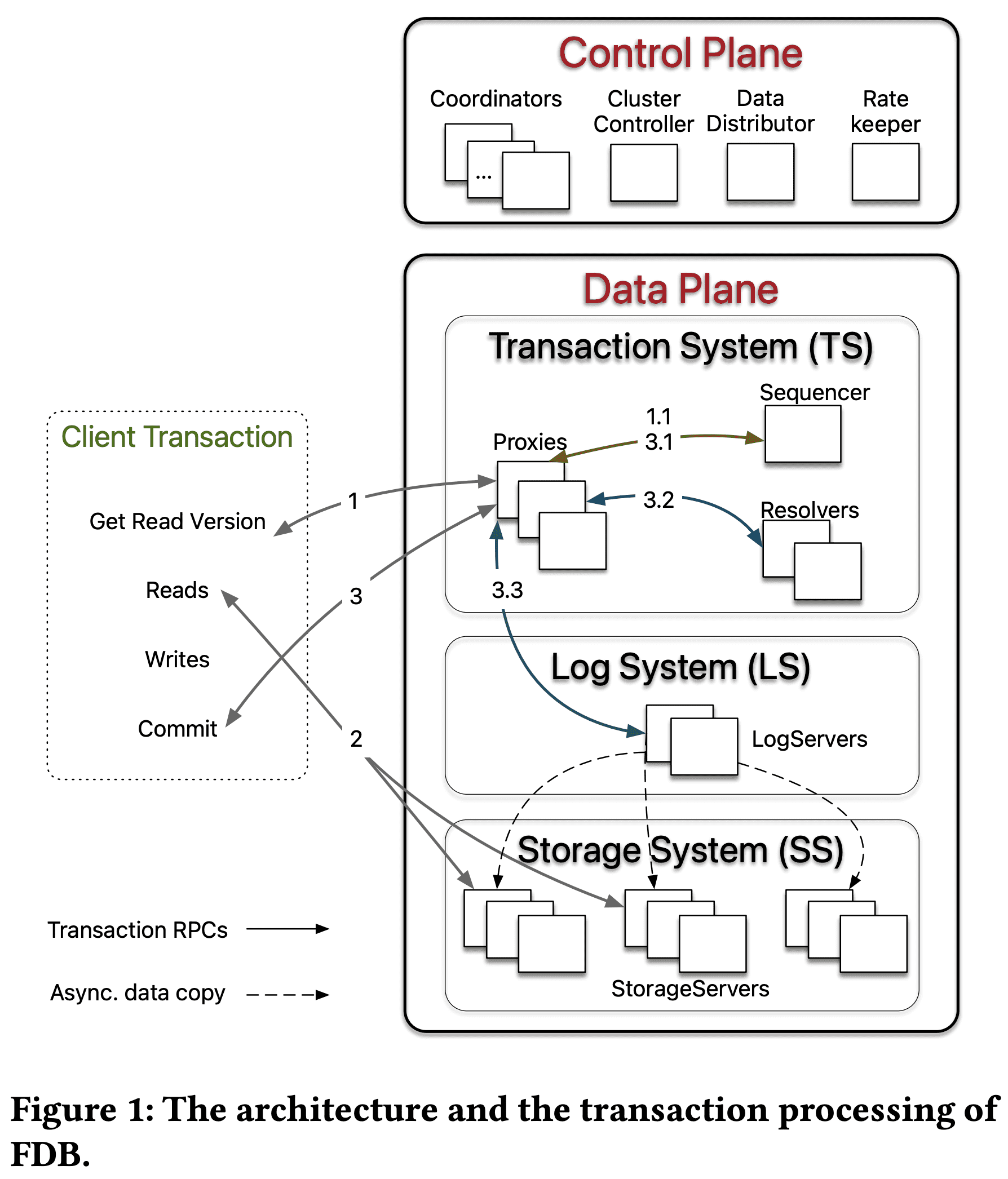 FoundationDB (SIGMOD ‘21) 문섭스블로그