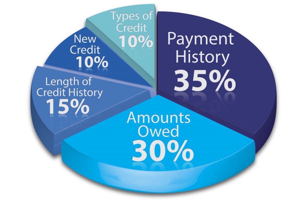 Credit Score Improving Numbers For Good Credit History