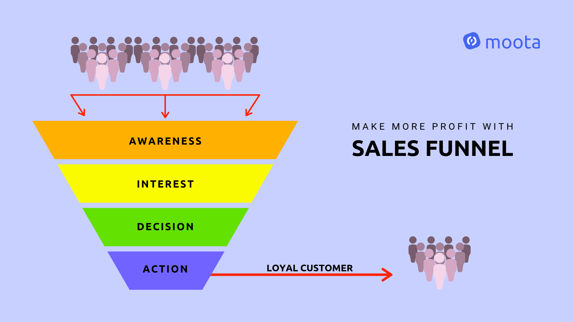 membuat sales funnel Moota.co