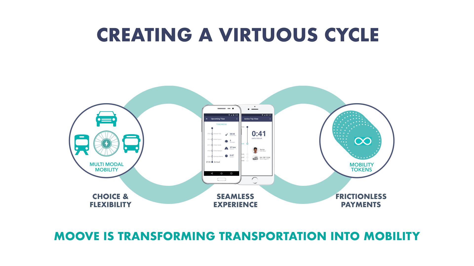 MOOVE — Platform for Integrated Mobility as a Service
