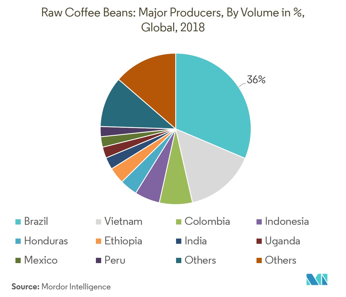 Raw Coffee Beans Market Share Size Forecast (20182023)