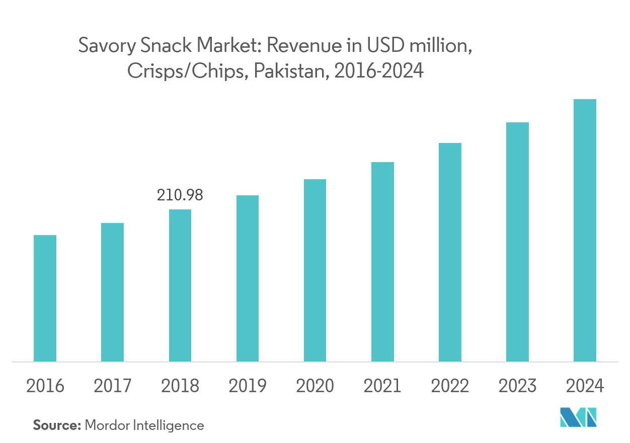 Pakistan Savory Snack Market Growth Trends Forecast