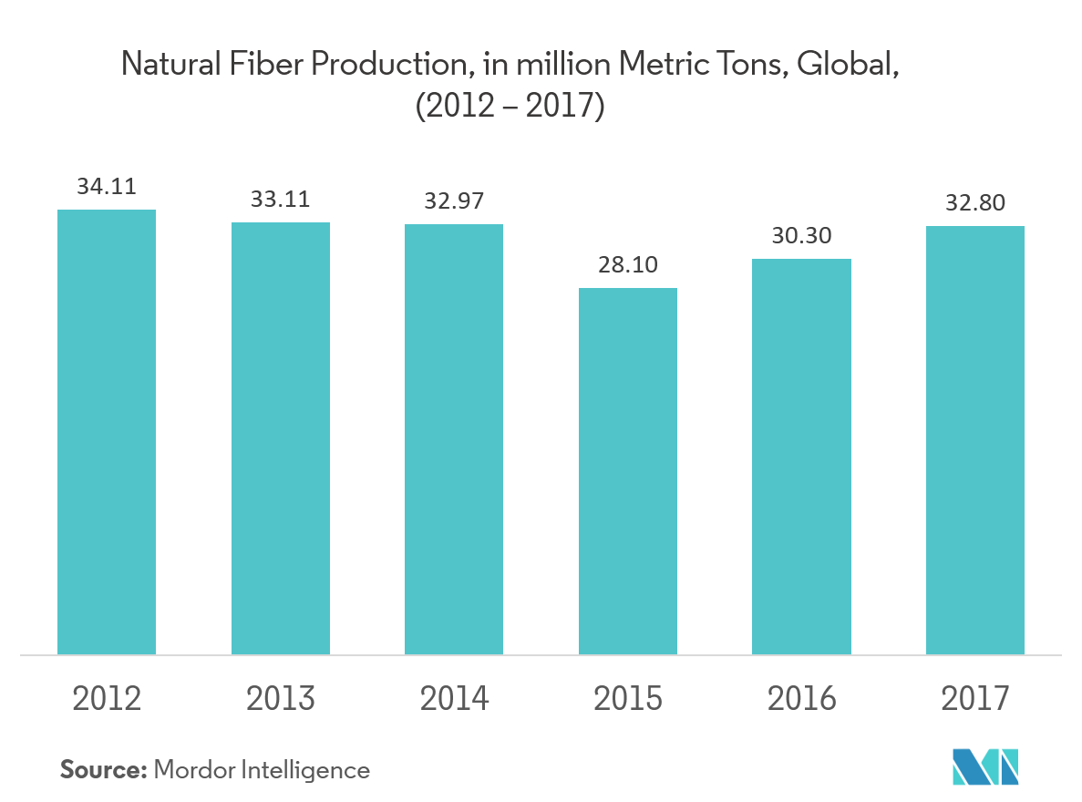 Global Textile Industry │Growth, Trends, and Forecast (2019 2024)