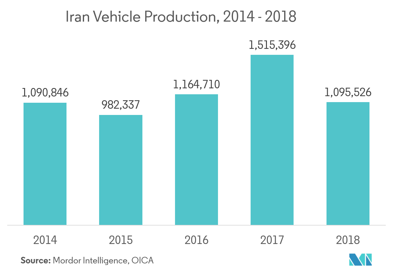 Iran Vehicle Market Growth, Statistics, Industry Forecast 20192024