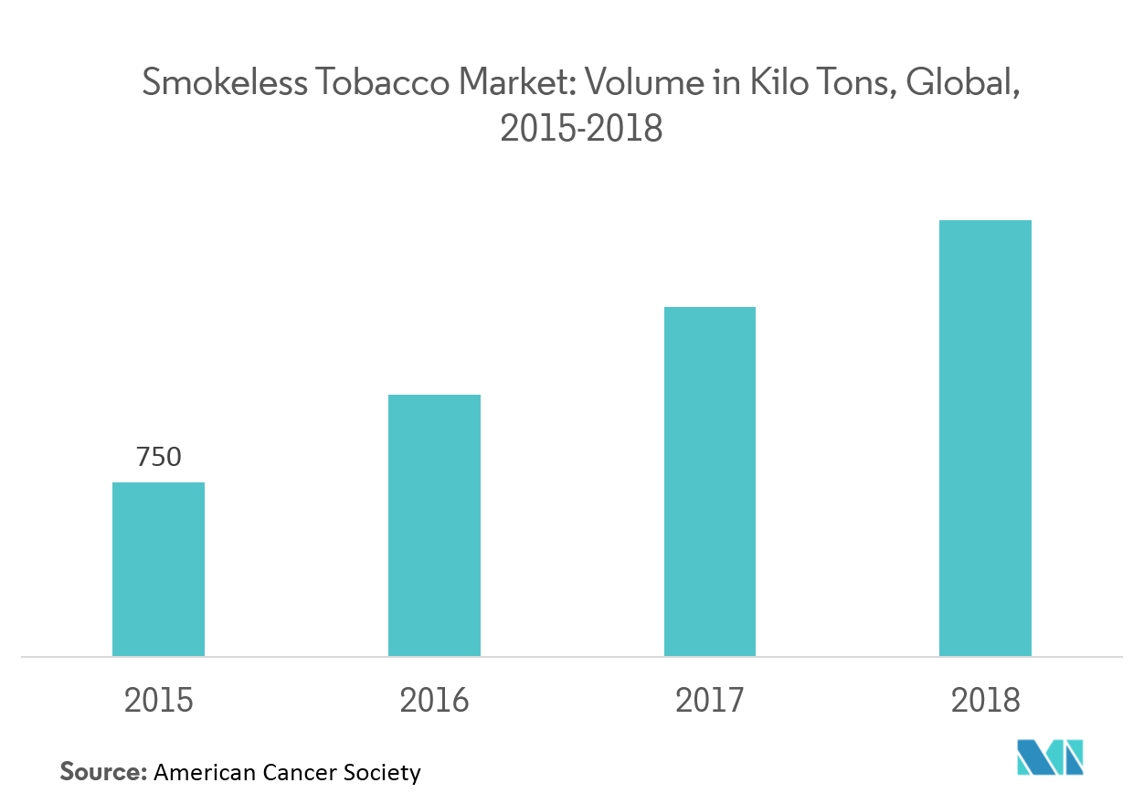 Smokeless Tobacco Market Growth Trends Forecast
