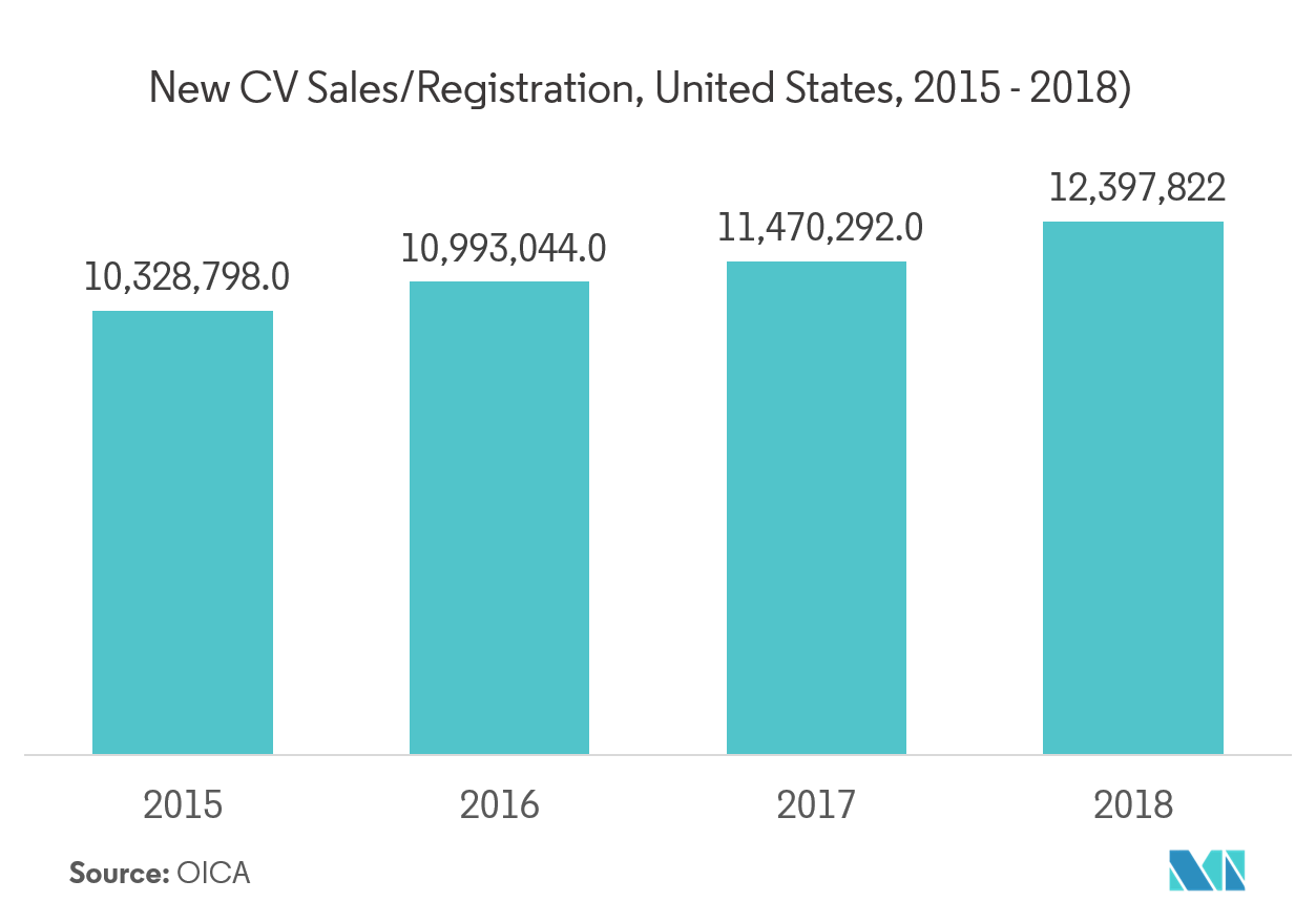 US Aftermarket Automotive Parts & Components Market Growth