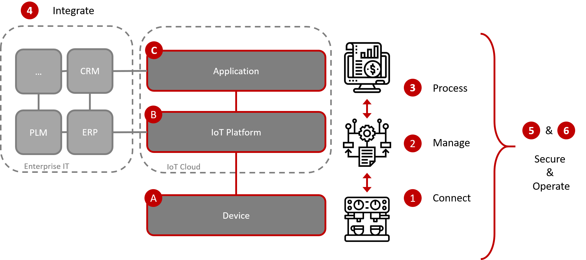 IoT Solutions structure and processes explained MoreThanDigital